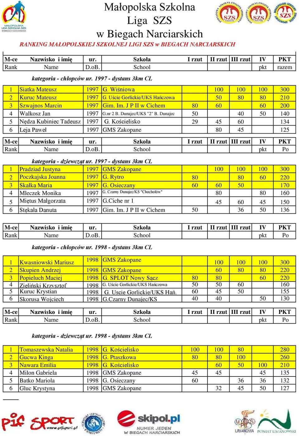 Dunajec 50 40 50 140 5 Nędza Kubiniec Tadeusz 1997 G. Kościelisko 29 45 60 134 6 Leja Paweł 1997 GMS Zakopane 80 45 125 kategoria - dziewcząt ur.