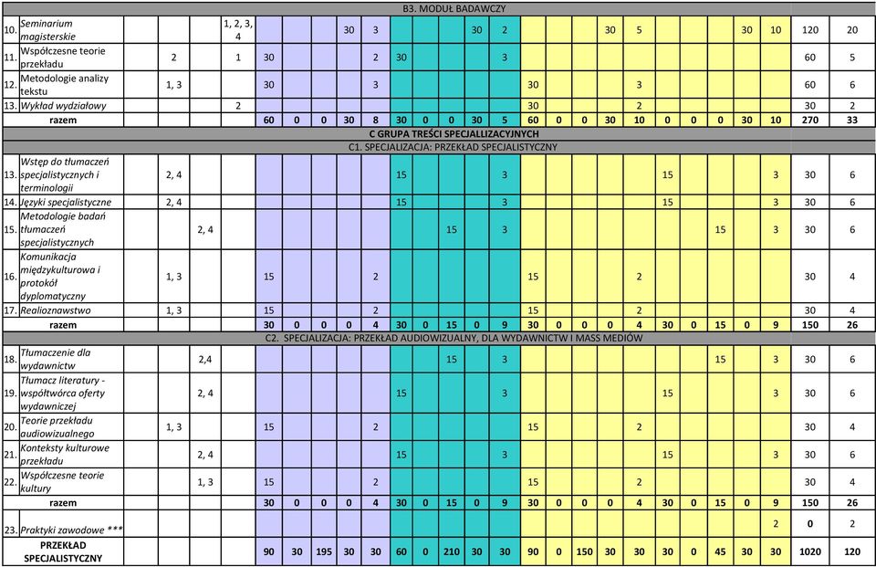 specjalistycznych i 2, 4 15 3 15 3 30 6 terminologii 14. Języki specjalistyczne 2, 4 15 3 15 3 30 6 Metodologie badań 15.