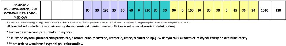 W trakcie I roku studenci zobowiązani są do zaliczenia szkolenia z zakresu BHP oraz ochrony własności intelektualnej.