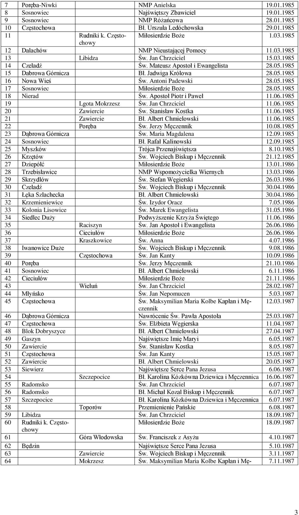 1985 15 Dabrowa Górnicza Bł. Jadwiga Królowa 28.05.1985 16 Nowa Wieś Św. Antoni Padewski 28.05.1985 17 Sosnowiec Miłosierdzie Boże 28.05.1985 18 Nierad Św. Apostoł Piotr i Paweł 11.06.