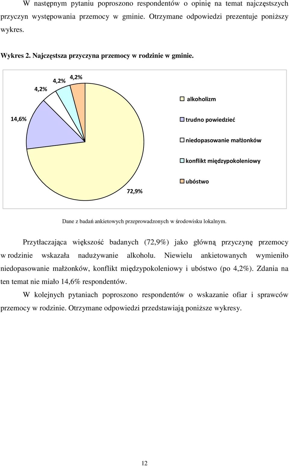 4,2% 4,2% 4,2% alkoholizm 14,6% trudno powiedzieć niedopasowanie małżonków konflikt międzypokoleniowy 72,9% ubóstwo Dane z badań ankietowych przeprowadzonych w środowisku lokalnym.