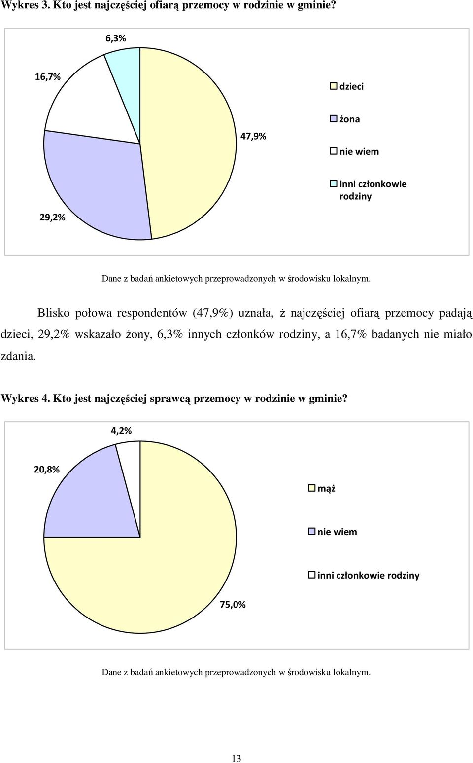 Blisko połowa respondentów (47,9%) uznała, Ŝ najczęściej ofiarą przemocy padają dzieci, 29,2% wskazało Ŝony, 6,3% innych członków rodziny, a