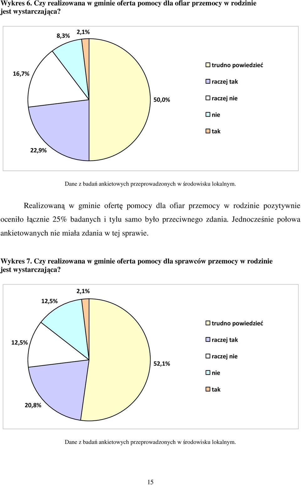 Realizowaną w gminie ofertę pomocy dla ofiar przemocy w rodzinie pozytywnie oceniło łącznie 25% badanych i tylu samo było przeciwnego zdania.