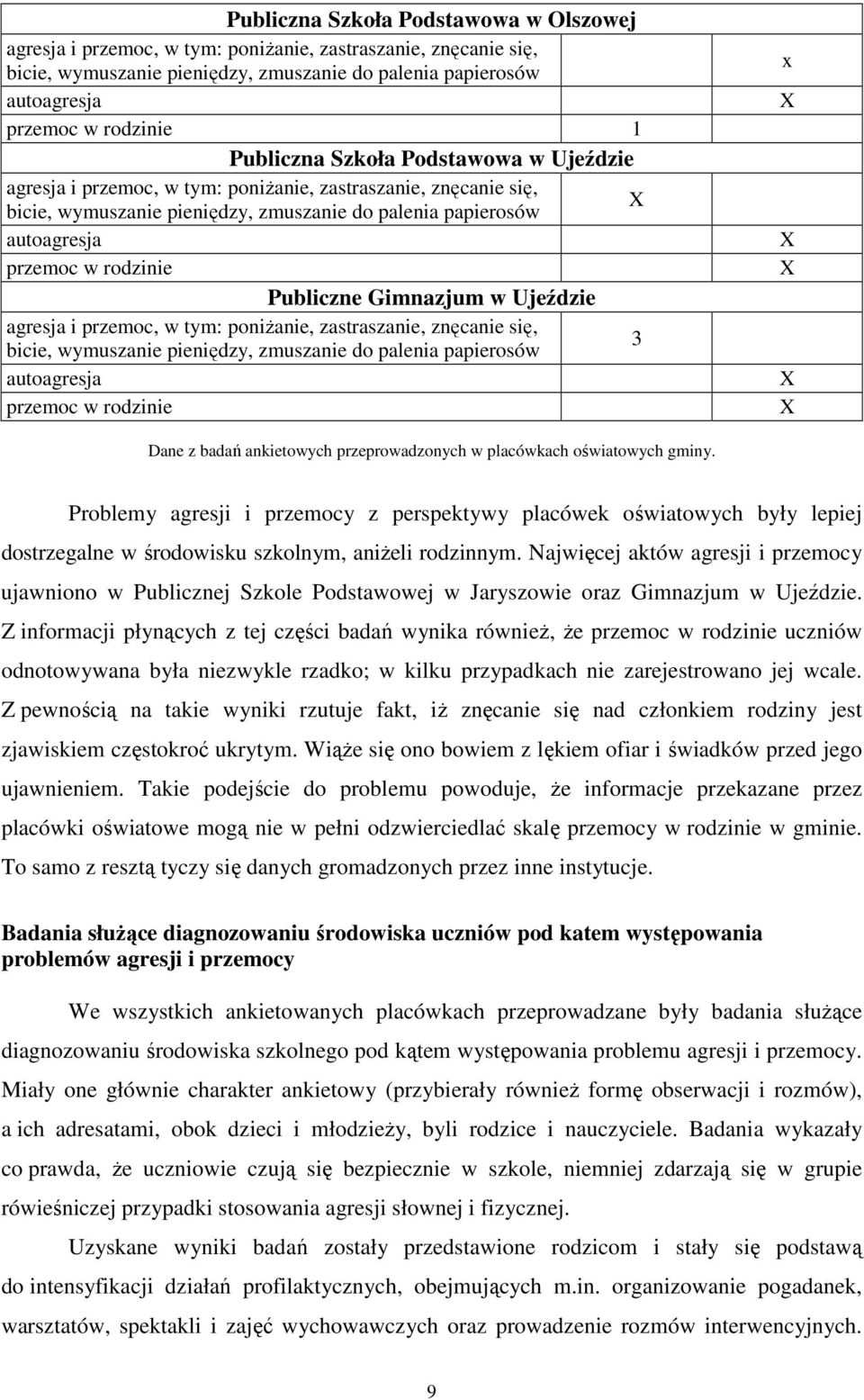 Publiczne Gimnazjum w Ujeździe agresja i przemoc, w tym: poniŝanie, zastraszanie, znęcanie się, 3 bicie, wymuszanie pieniędzy, zmuszanie do palenia papierosów autoagresja przemoc w rodzinie x X X X X