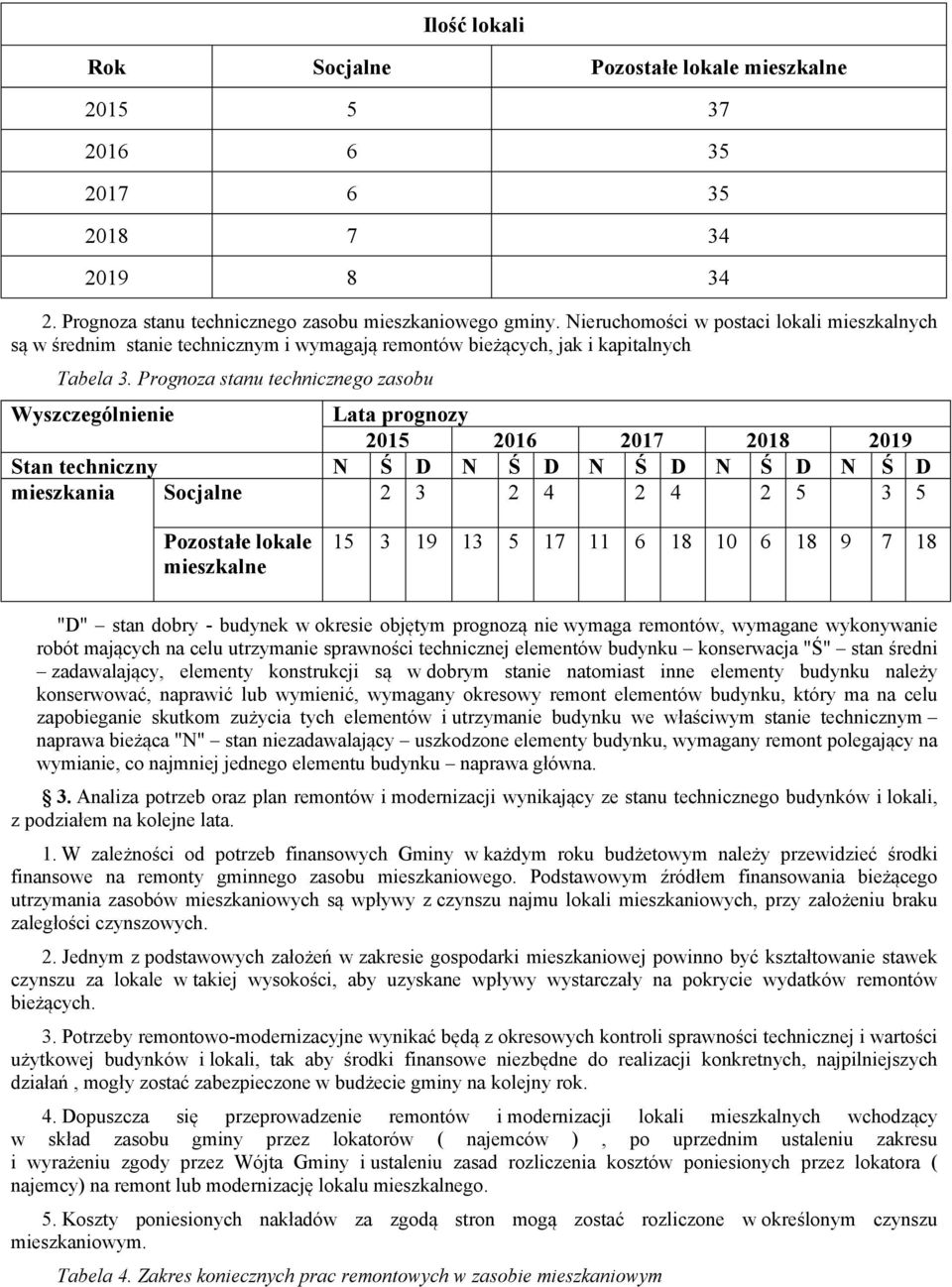 Prognoza stanu technicznego zasobu Wyszczególnienie Lata prognozy 2015 2016 2017 2018 2019 Stan techniczny N Ś D N Ś D N Ś D N Ś D N Ś D mieszkania Socjalne 2 3 2 4 2 4 2 5 3 5 Pozostałe lokale