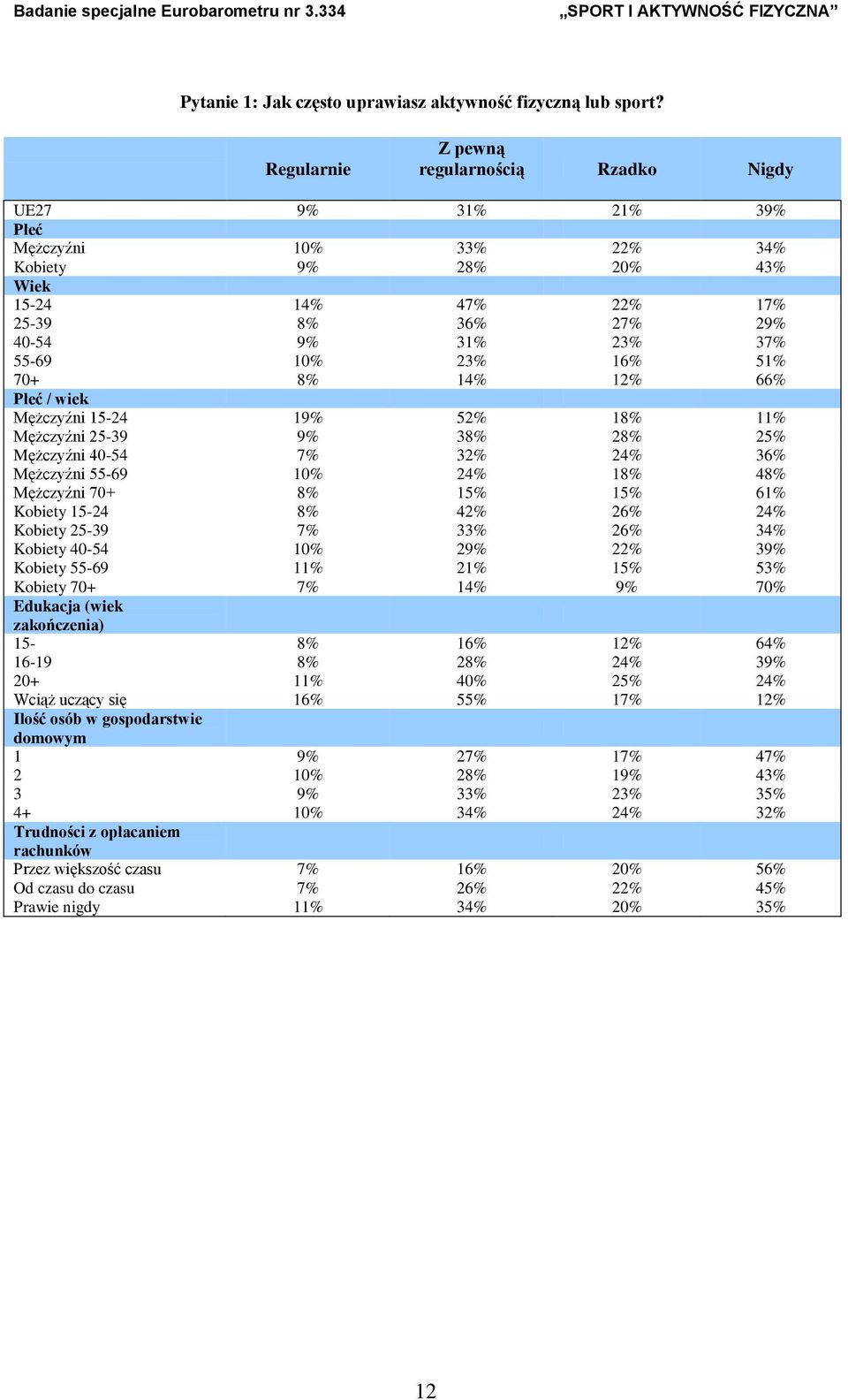 23% 16% 51% 70+ 8% 14% 12% 66% Płeć / wiek Mężczyźni 15-24 19% 52% 18% 11% Mężczyźni 25-39 9% 38% 28% 25% Mężczyźni 40-54 7% 32% 24% 36% Mężczyźni 55-69 10% 24% 18% 48% Mężczyźni 70+ 8% 15% 15% 61%