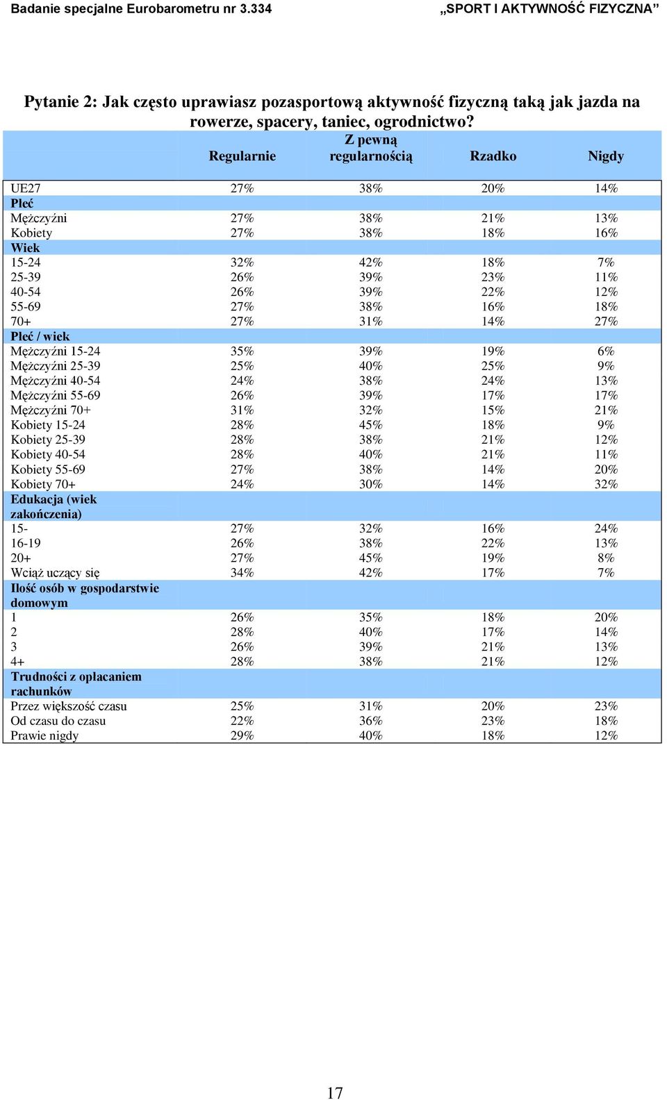 27% 38% 16% 18% 70+ 27% 31% 14% 27% Płeć / wiek Mężczyźni 15-24 35% 39% 19% 6% Mężczyźni 25-39 25% 40% 25% 9% Mężczyźni 40-54 24% 38% 24% 13% Mężczyźni 55-69 26% 39% 17% 17% Mężczyźni 70+ 31% 32% 15%