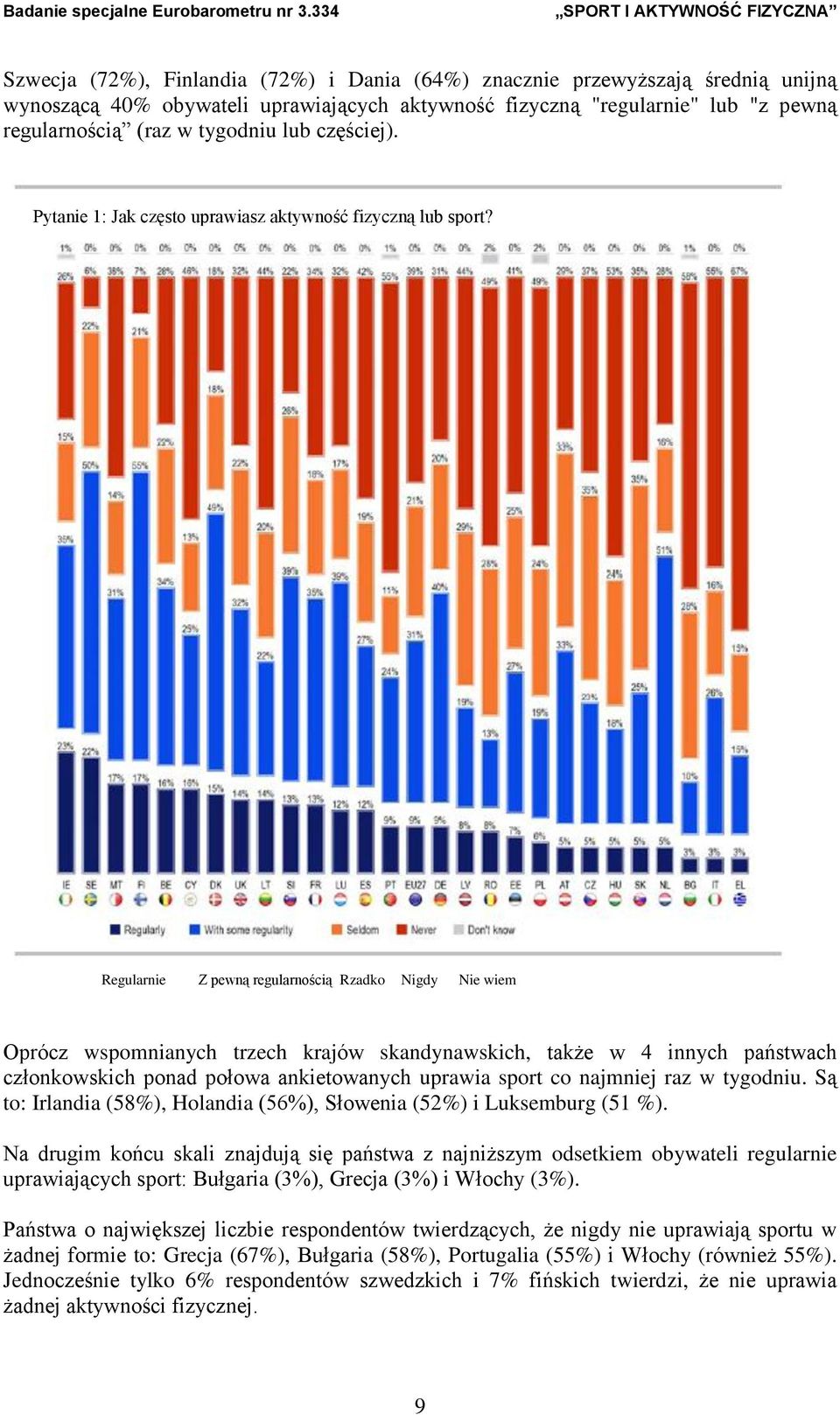 Regularnie Z pewną regularnością Rzadko Nigdy Nie wiem Oprócz wspomnianych trzech krajów skandynawskich, także w 4 innych państwach członkowskich ponad połowa ankietowanych uprawia sport co najmniej
