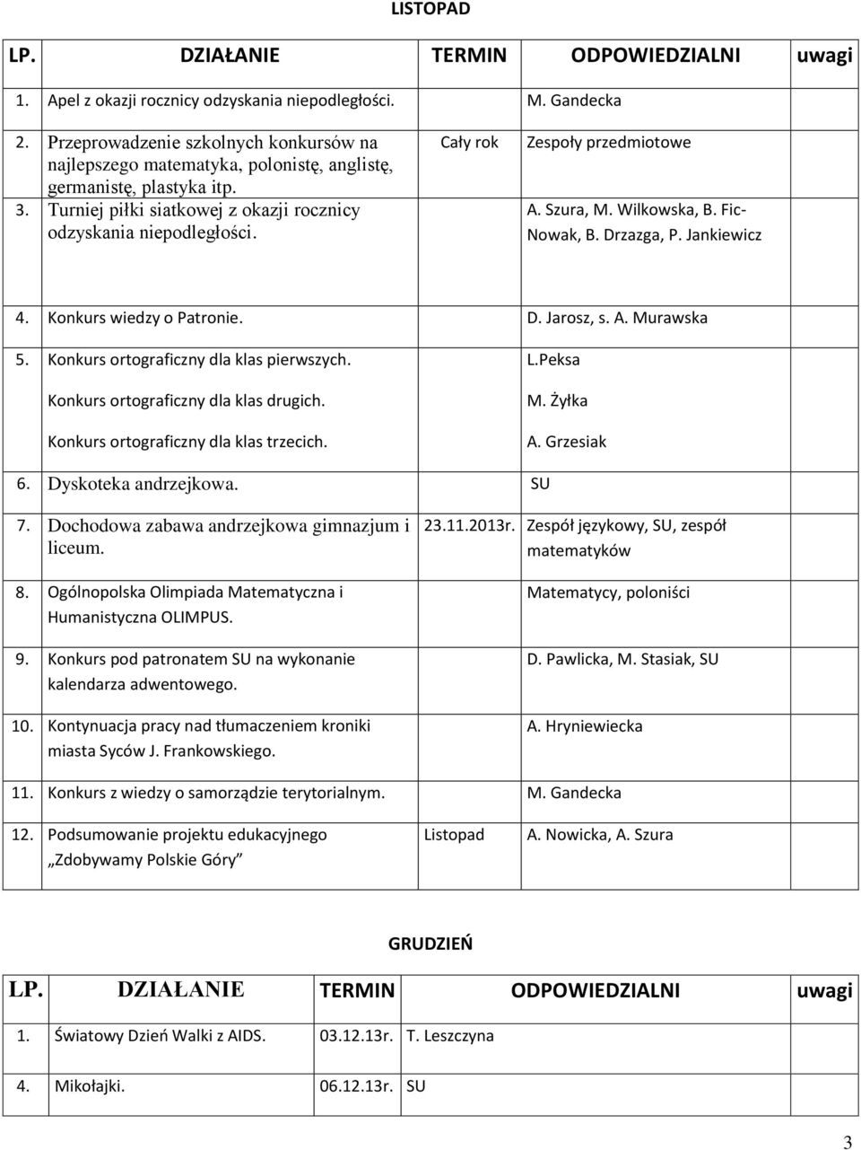 A. Murawska 5. Konkurs ortograficzny dla klas pierwszych. Konkurs ortograficzny dla klas drugich. Konkurs ortograficzny dla klas trzecich. L.Peksa M. Żyłka A. Grzesiak 6. Dyskoteka andrzejkowa. SU 7.