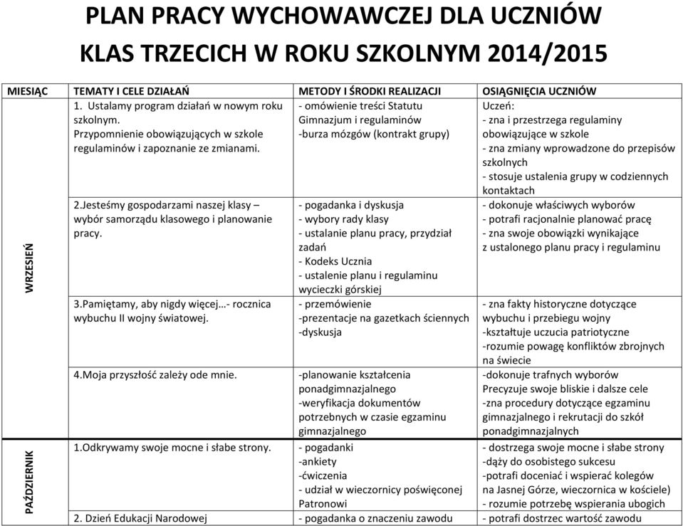 Gimnazjum i regulaminów - zna i przestrzega regulaminy Przypomnienie obowiązujących w szkole -burza mózgów (kontrakt grupy) obowiązujące w szkole regulaminów i zapoznanie ze zmianami.