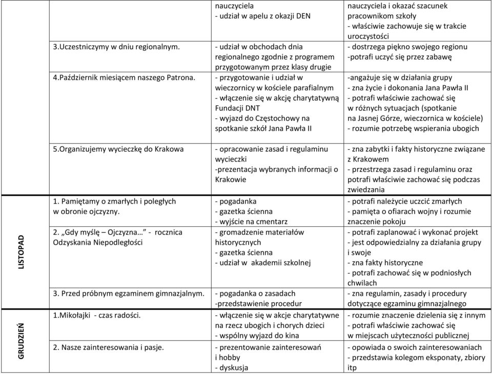 włączenie się w akcję charytatywną Fundacji DNT - wyjazd do Częstochowy na spotkanie szkół Jana Pawła II nauczyciela i okazać szacunek pracownikom szkoły - właściwie zachowuje się w trakcie