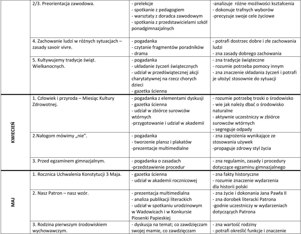 życiowe KWIECIEŃ 4. Zachowanie ludzi w różnych sytuacjach zasady savoir vivre. 5. Kultywujemy tradycje świąt. Wielkanocnych. 1. Człowiek i przyroda Miesiąc Kultury Zdrowotnej. 2.Nałogom mówimy nie.