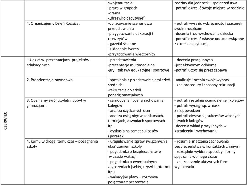 - przedstawienia -prezentacje multimedialne -gry i zabawy edukacyjne i sportowe rodziny dla jednostki i społeczeństwa -potrafi określić swoje miejsce w rodzinie - potrafi wyrazić wdzięczność i