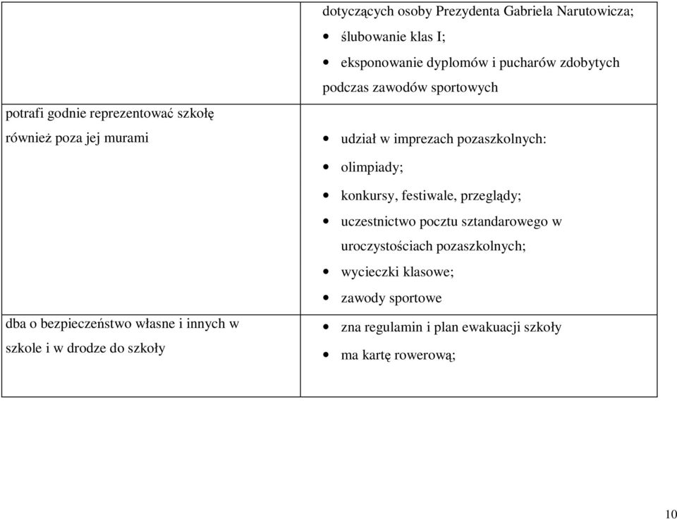 bezpieczeństwo własne i innych w szkole i w drodze do szkoły konkursy, festiwale, przeglądy; uczestnictwo pocztu sztandarowego