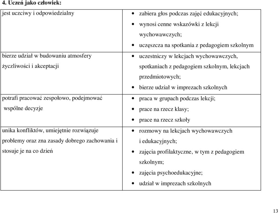 spotkania z pedagogiem szkolnym uczestniczy w lekcjach wychowawczych, spotkaniach z pedagogiem szkolnym, lekcjach przedmiotowych; bierze udział w imprezach szkolnych praca w grupach podczas