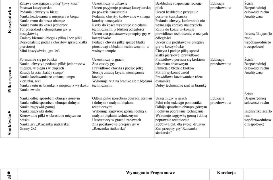 Mini koszykówka, gra 3x3 Poruszanie się po boisku Nauka- chwyty i podania piłki: jednorącz w miejscu, w biegu i w trójkach Zasady krycia każdy swego Nauka kozłowania ze zmianą: tempa, kierunku, ręki.