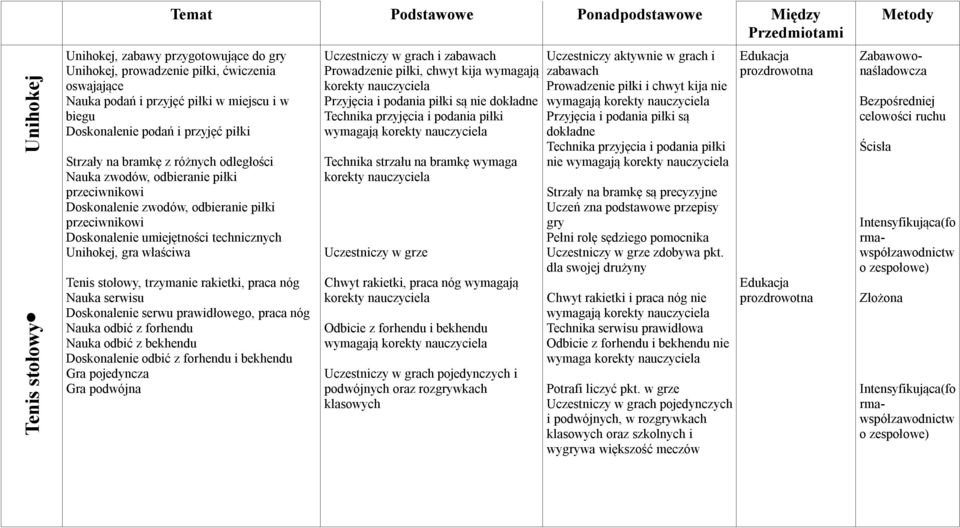 Tenis stołowy, trzymanie rakietki, praca nóg Nauka serwisu Doskonalenie serwu prawidłowego, praca nóg Nauka odbić z forhendu Nauka odbić z bekhendu Doskonalenie odbić z forhendu i bekhendu Gra