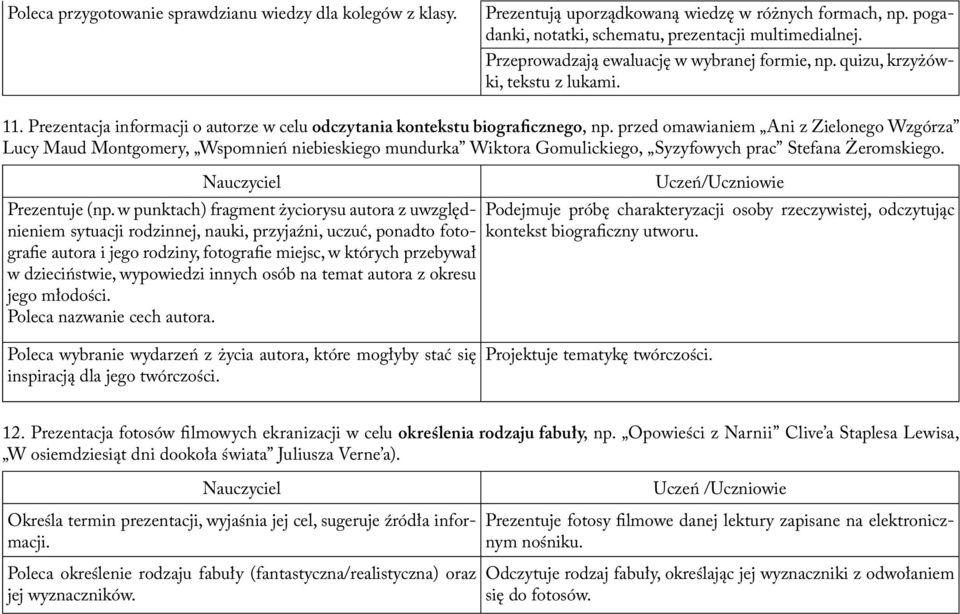 przed omawianiem Ani z Zielonego Wzgórza Lucy Maud Montgomery, Wspomnień niebieskiego mundurka Wiktora Gomulickiego, Syzyfowych prac Stefana Żeromskiego. Nauczyciel Prezentuje (np.