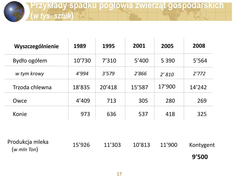 4 994 3 579 2 866 Trzoda chlewna 18 835 20 418 15 587 Owce 4 409 713 305 Konie 973 636 537 5