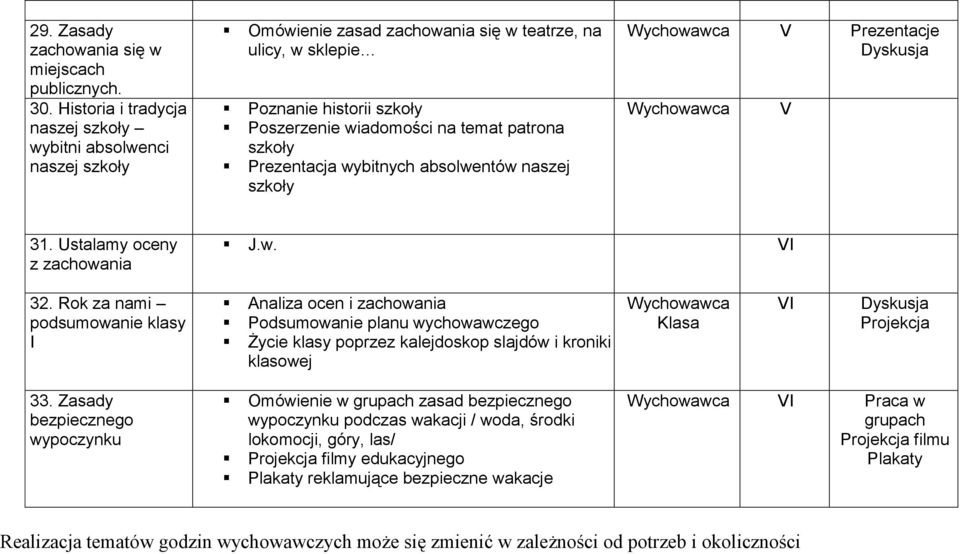 szkoły Prezentacja wybitnych absolwentów naszej szkoły V Prezentacje V 31. Ustalamy oceny z zachowania J.w. VI 32.