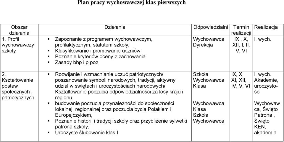 poż Działania Odpowiedzialni Termin realizacji Dyrekcja IX, X, XII, I, II, V, VI Realizacja l. wych. 2.