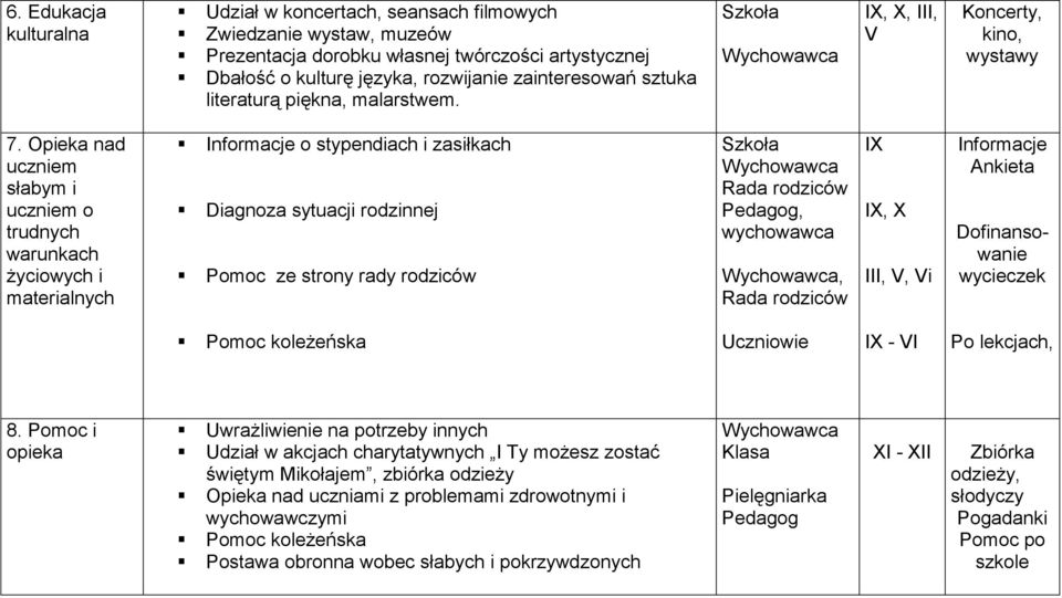 Opieka nad uczniem słabym i uczniem o trudnych warunkach życiowych i materialnych Informacje o stypendiach i zasiłkach Diagnoza sytuacji rodzinnej Pomoc ze strony rady rodziców Rada rodziców Pedagog,