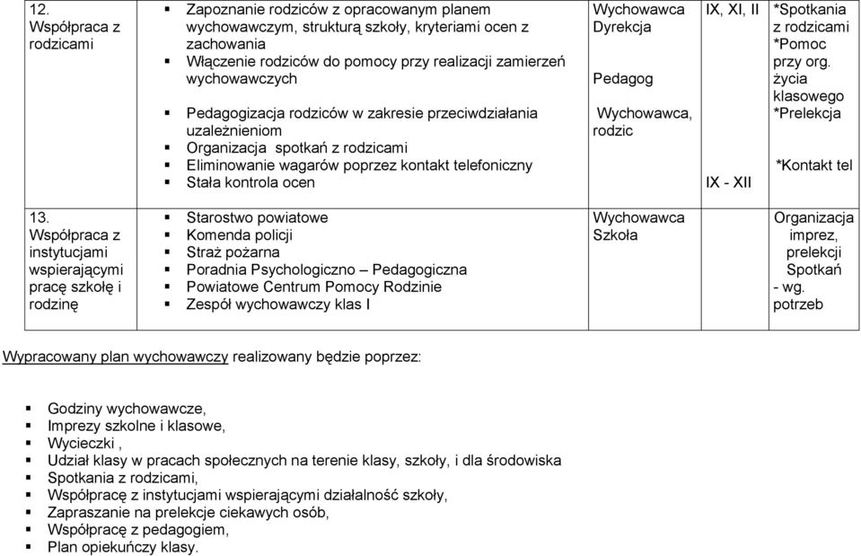 II IX - XII *Spotkania z rodzicami *Pomoc przy org. życia klasowego *Prelekcja *Kontakt tel 13.