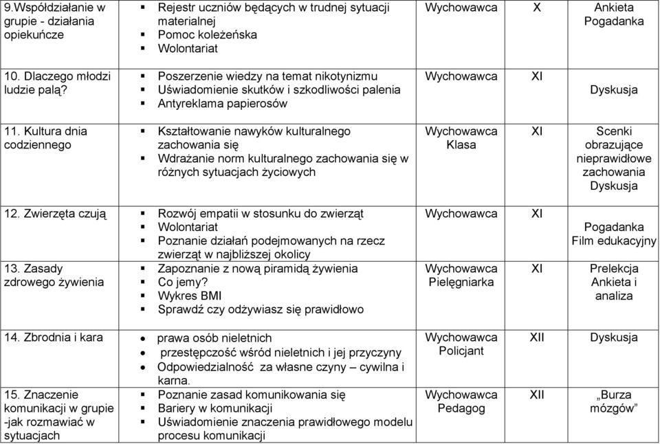 Kultura dnia codziennego Kształtowanie nawyków kulturalnego zachowania się Wdrażanie norm kulturalnego zachowania się w różnych sytuacjach życiowych XI Scenki obrazujące nieprawidłowe zachowania 12.