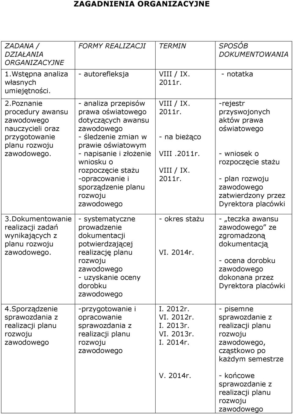 - analiza przepisów prawa oświatowego dotyczących awansu - śledzenie zmian w prawie oświatowym - napisanie i złożenie wniosku o rozpoczęcie stażu -opracowanie i sporządzenie planu VIII / IX. 2011r.