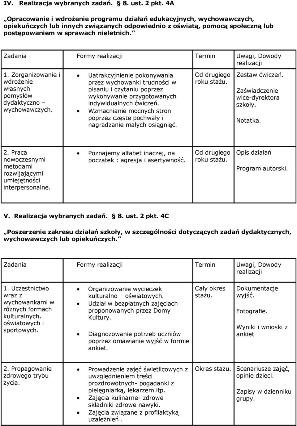 Zadania Formy Termin Uwagi, Dowody 1. Zorganizowanie i wdrożenie własnych pomysłów dydaktyczno wychowawczych.