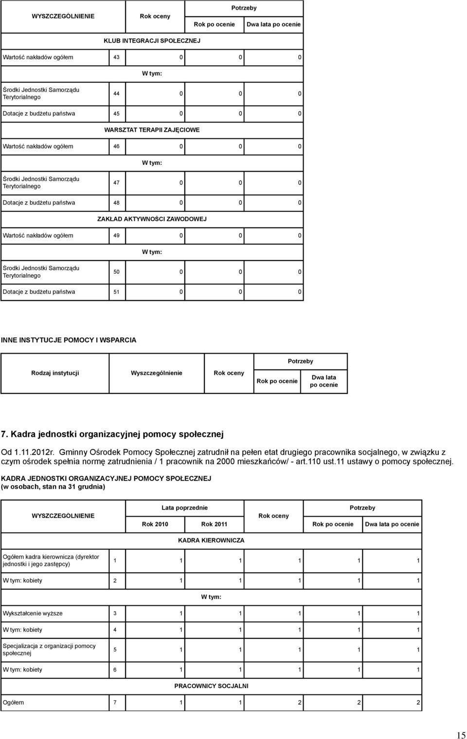 Potrzeby Rodzaj instytucji Wyszczególnienie Dwa lata po ocenie 7. Kadra jednostki organizacyjnej pomocy społecznej Od 1.11.2012r.