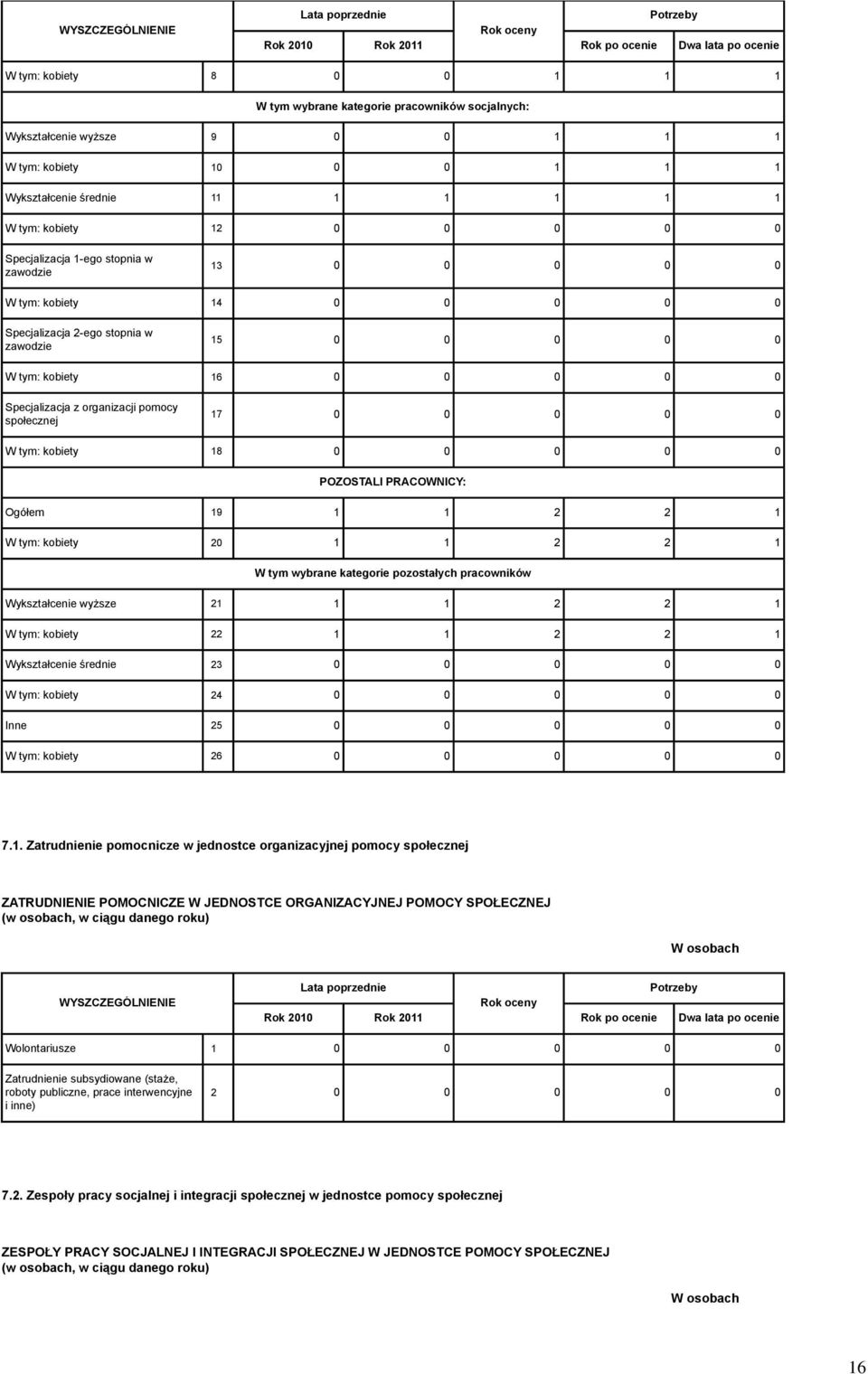 pomocy społecznej 17 0 0 0 0 0 kobiety 18 0 0 0 0 0 POZOSTALI PRACOWNICY: Ogółem 19 1 1 2 2 1 kobiety 20 1 1 2 2 1 W tym wybrane kategorie pozostałych pracowników Wykształcenie wyższe 21 1 1 2 2 1