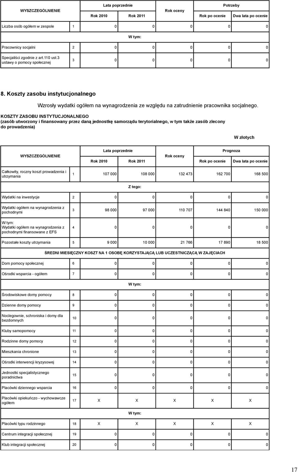 KOSZTY ZASOBU INSTYTUCJONALNEGO (zasób utworzony i finansowany przez daną jednostkę samorządu terytorialnego, w tym także zasób zlecony do prowadzenia) W złotych WYSZCZEGÓLNIENIE Prognoza Dwa lata po