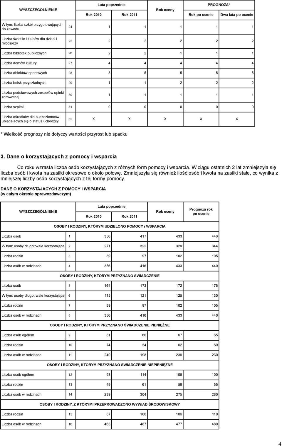 0 0 0 Liczba ośrodków dla cudzoziemców, ubiegających się o status uchodźcy 32 X X X X X * Wielkość prognozy nie dotyczy wartości przyrost lub spadku 3.