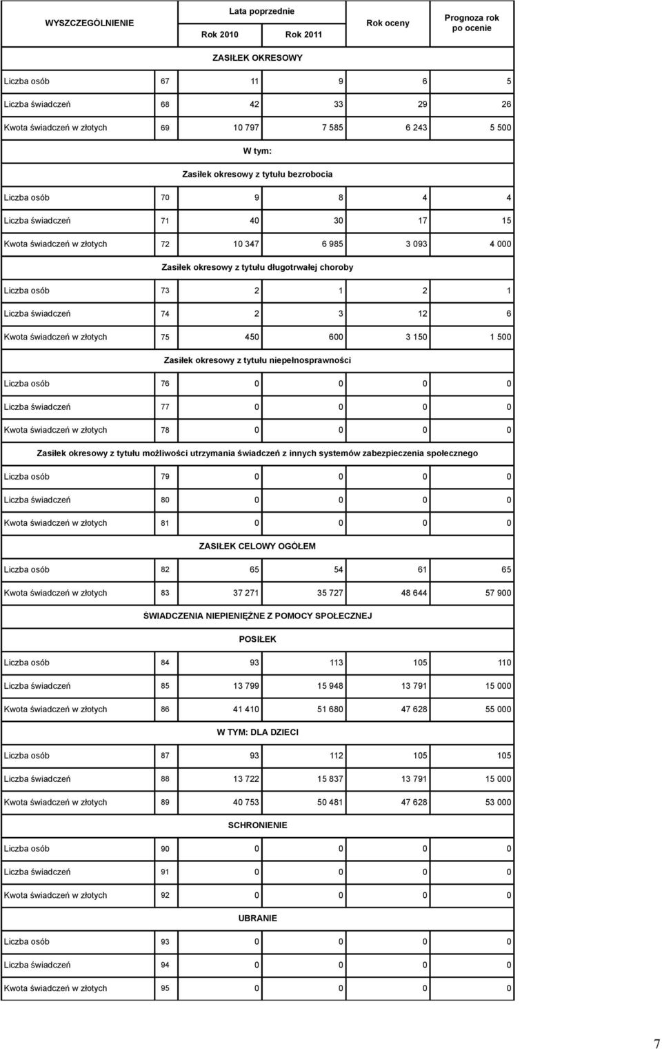 świadczeń 74 2 3 12 6 Kwota świadczeń w złotych 75 450 600 3 150 1 500 Zasiłek okresowy z tytułu niepełnosprawności Liczba osób 76 0 0 0 0 Liczba świadczeń 77 0 0 0 0 Kwota świadczeń w złotych 78 0 0