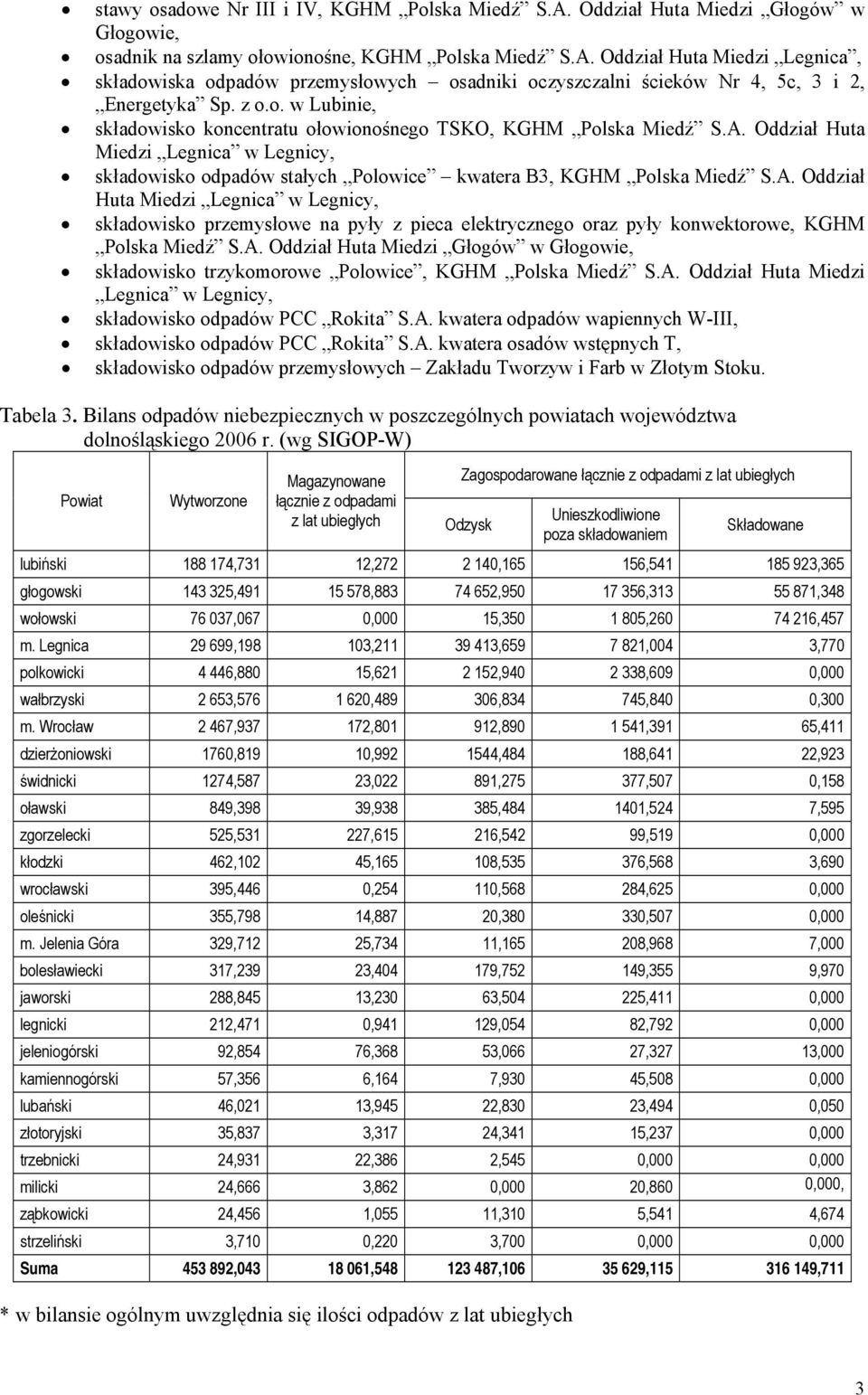 Oddział Huta Miedzi Legnica w Legnicy, składowisko odpadów stałych Polowice kwatera B3, KGHM Polska Miedź S.A.