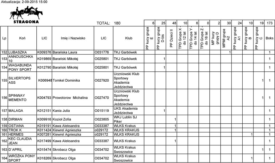 Sportowy Akademia Jeździectwa Uczniowski Klub Sportowy Akademia Jeździectwa UKS Akademia Jeździectwa WKJ Lublin SJ Piker 159 OSTIANA K019191 Kawa Aleksandra O033387 WLKS Krakus 160 TROK K K011424