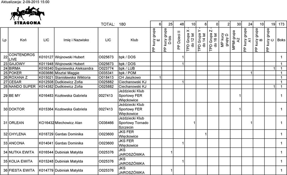 MY K016483 Kozłowska Gabriela 0027413 30 DOKTOR K015364 Kozłowska Gabriela 0027413 31 ORLAN KO16432 Miechowicz Alan O036466 32 HYLNA K018729 Gardas Dominika O023600 33 ANONA K014041 Gardas Dominika