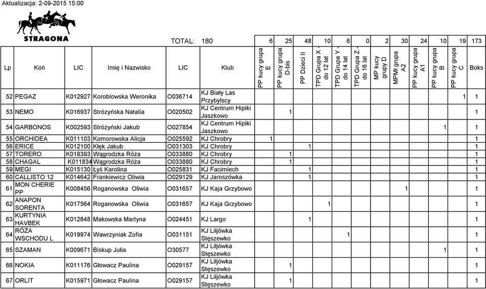 hrobry 59 MGI K015130 Łyś Karolina O025831 KJ Facimiech 60 ALLISTO 12 K014642 Frankiewicz Oliwia O029129 KJ Jaroszówka 61 MON HRI PP 62 ANAPON SORNTA 63 KURTYNIA HAVK 64 RÓŻA WSHODU L K008456