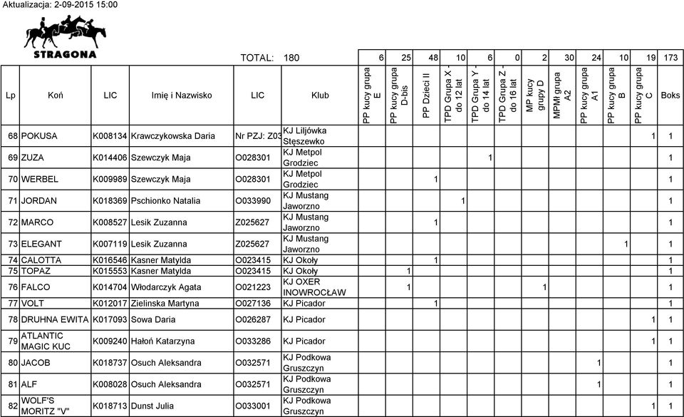 Matylda O023415 KJ Okoły 75 TOPAZ K015553 Kasner Matylda O023415 KJ Okoły 76 FALO K014704 Włodarczyk Agata O021223 KJ OXR INOWROŁAW 1 77 VOLT K012017 Zielinska Martyna O027136 KJ Picador 78 DRUHNA