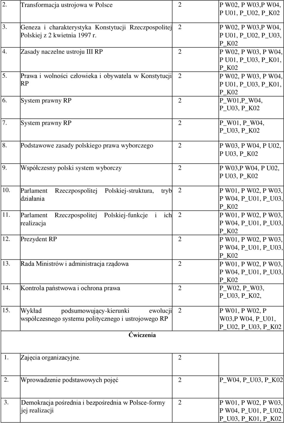 Prawa i wolności człowieka i obywatela w Konstytucji RP 2 P W02, P W03, P W04, P U01, P_U03, P_K01, 6. System prawny RP 2 P_W01,P_W04, P_U03, 7. System prawny RP 2 P_W01, P_W04, P_U03, 8.