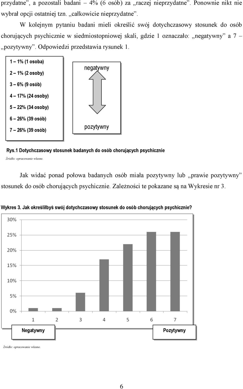 Odpowiedzi przedstawia rysunek 1. 1 1% (1 osoba) 2 1% (2 osoby) negatywny 3 6% (9 osób) 4 17% (24 osoby) 5 22% (34 osoby) 6 26% (39 osób) 7 26% (39 osób) pozytywny Rys.