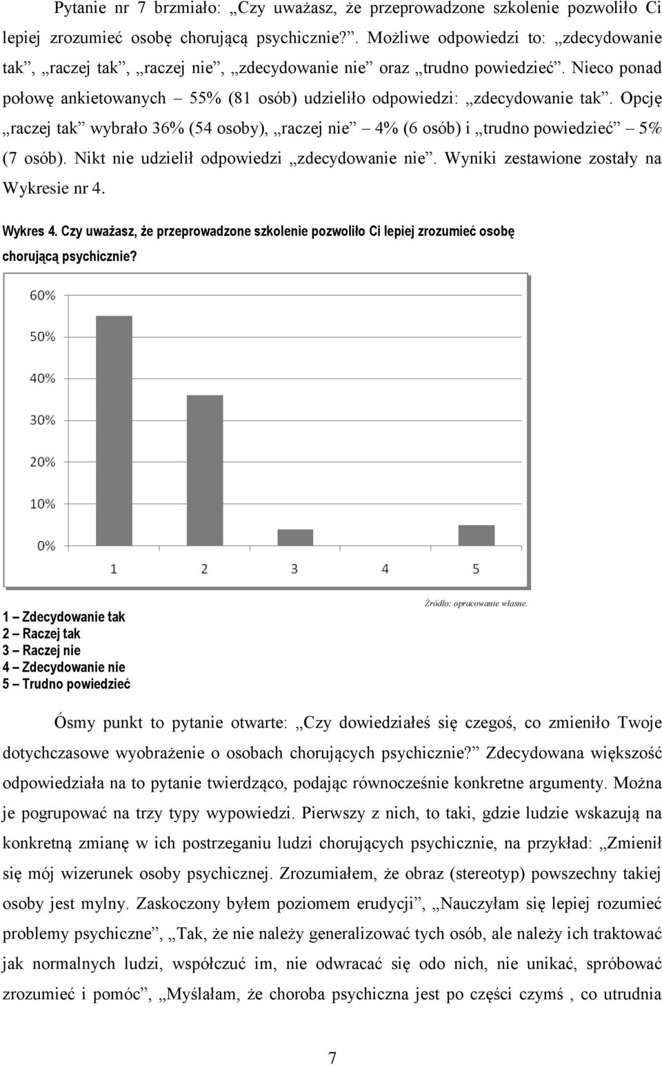 Opcję raczej tak wybrało 36% (54 osoby), raczej nie 4% (6 osób) i trudno powiedzieć 5% (7 osób). Nikt nie udzielił odpowiedzi zdecydowanie nie. Wyniki zestawione zostały na Wykresie nr 4. Wykres 4.