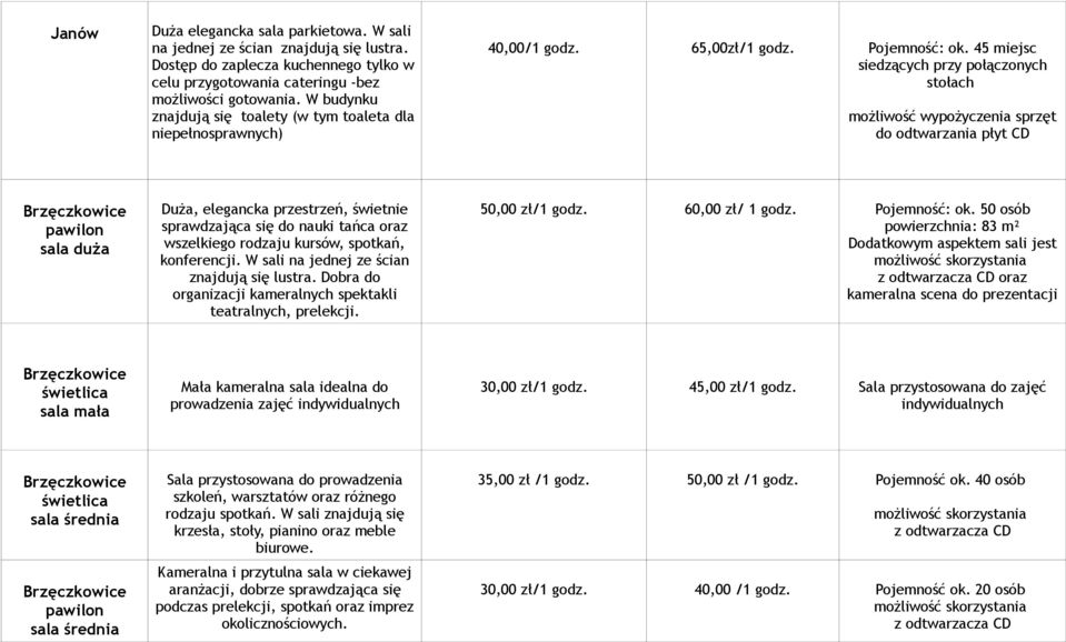 45 miejsc siedzących przy połączonych stołach możliwość wypożyczenia sprzęt do odtwarzania płyt CD pawilon sala duża Duża, elegancka przestrzeń, świetnie sprawdzająca się do nauki tańca oraz