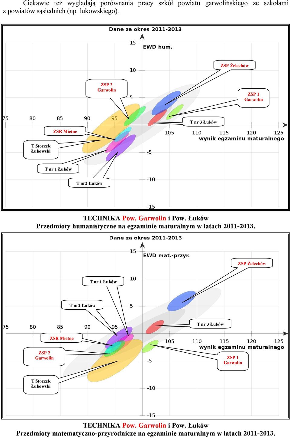 Łuków humanistyczne na egzaminie maturalnym w latach 2011-2013.