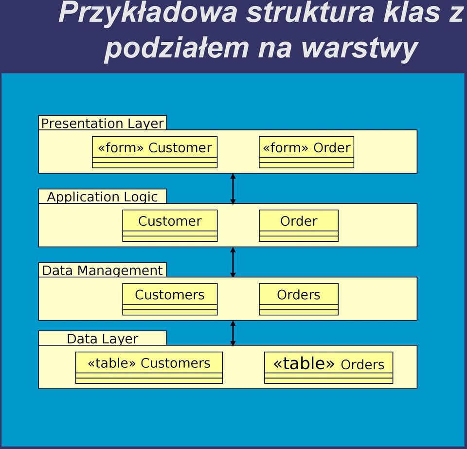 Application Logic Customer Order Data Management