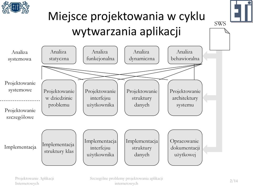 Projektowanie interfejsu użytkownika Projektowanie struktury danych Projektowanie architektury systemu Implementacja