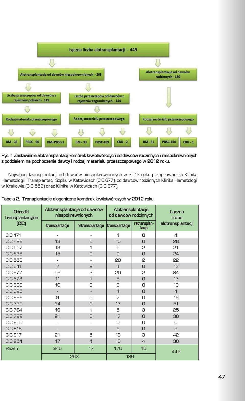 (CIC 553) oraz Klinika w Katowicach (CIC 677). Tabela 2. alogeniczne komórek krwiotwórczych w 2012 roku.