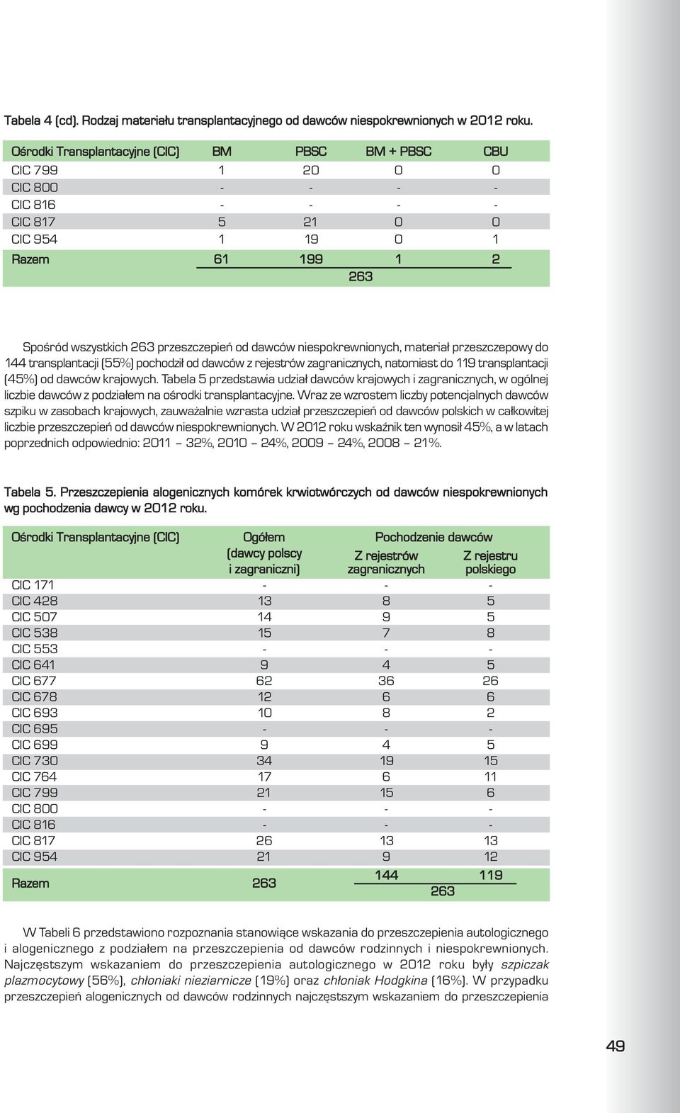 niespokrewnionych, materia³ przeszczepowy do 144 transplantacji (55%) pochodzi³ od dawców z rejestrów zagranicznych, natomiast do 119 transplantacji (45%) od dawców krajowych.