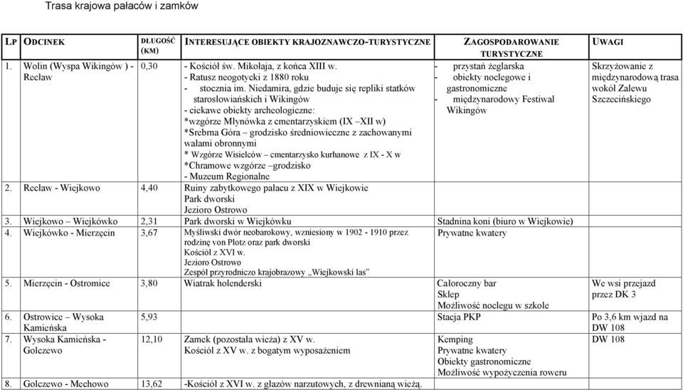 Niedamira, gdzie buduje się repliki statków starosłowiańskich i Wikingów ciekawe obiekty archeologiczne: *wzgórze Młynówka z cmentarzyskiem (IX XII w) *Srebrna Góra grodzisko średniowieczne z